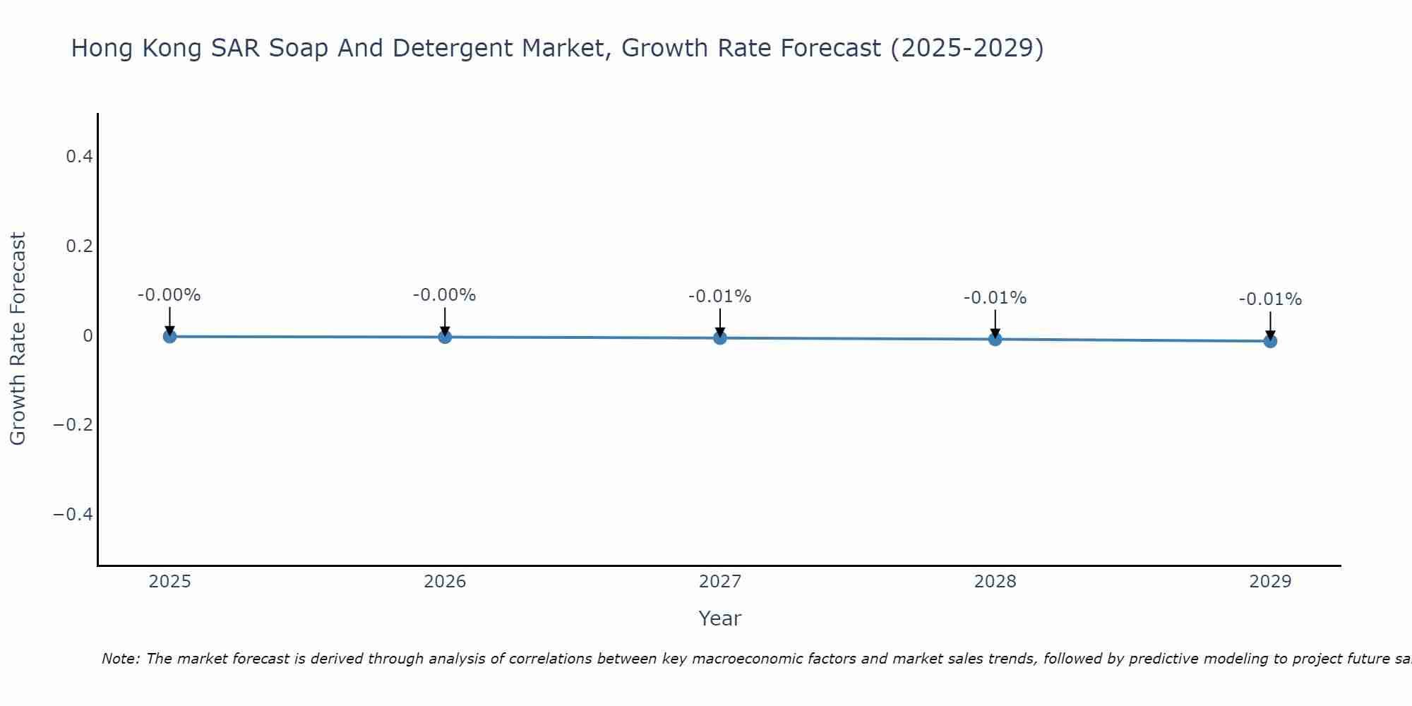 Hong Kong SAR Soap And Detergent Market Growth Rate